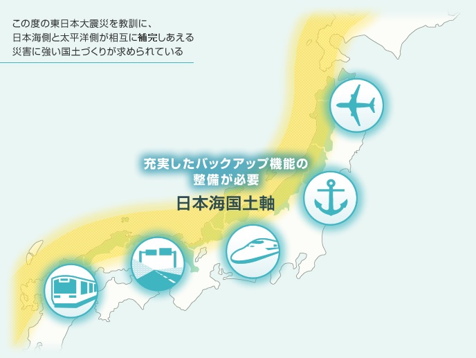 このたびの東日本大震災を教訓に、日本海側と太平洋側が相互に補完しあえる災害に強い国土づくりが求められている